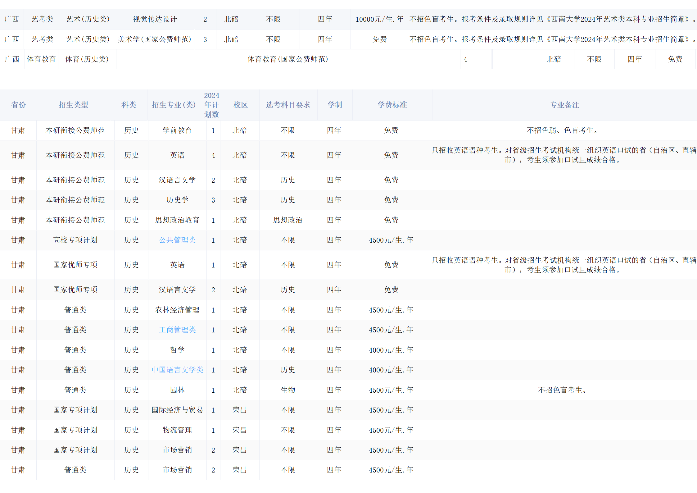 西南大學(xué)－2024年招生計劃